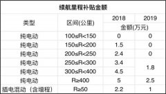 补贴已到期 看自主品牌新能源价格变化